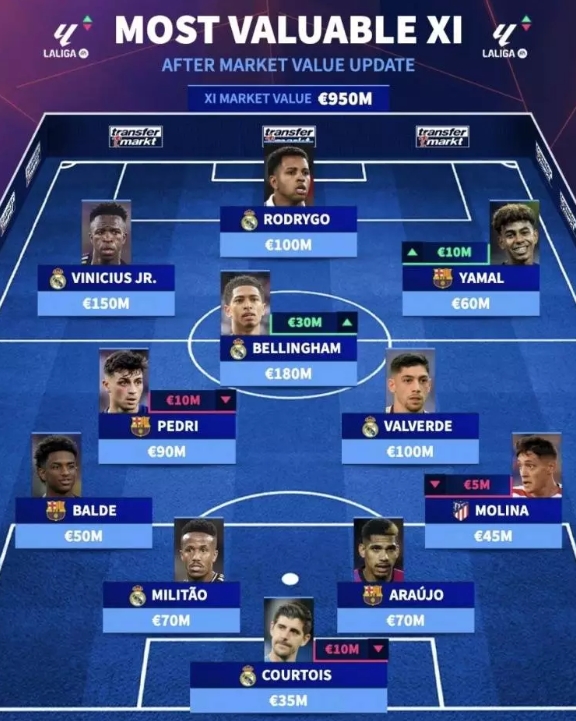 西甲最貴11人陣容是怎樣的？