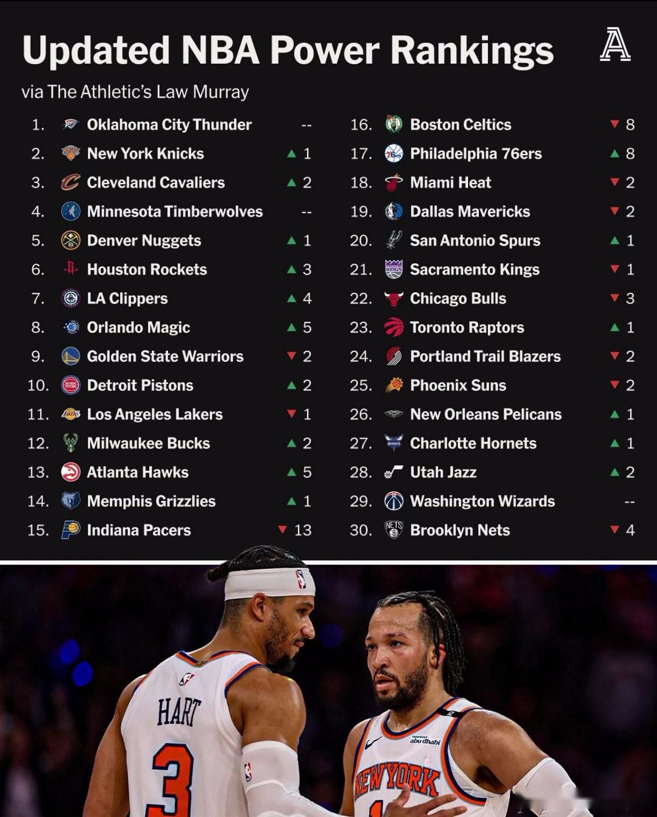 TA最新NBA戰(zhàn)力榜：雷霆領(lǐng)跑，火箭快船分列67，勇士9湖人11