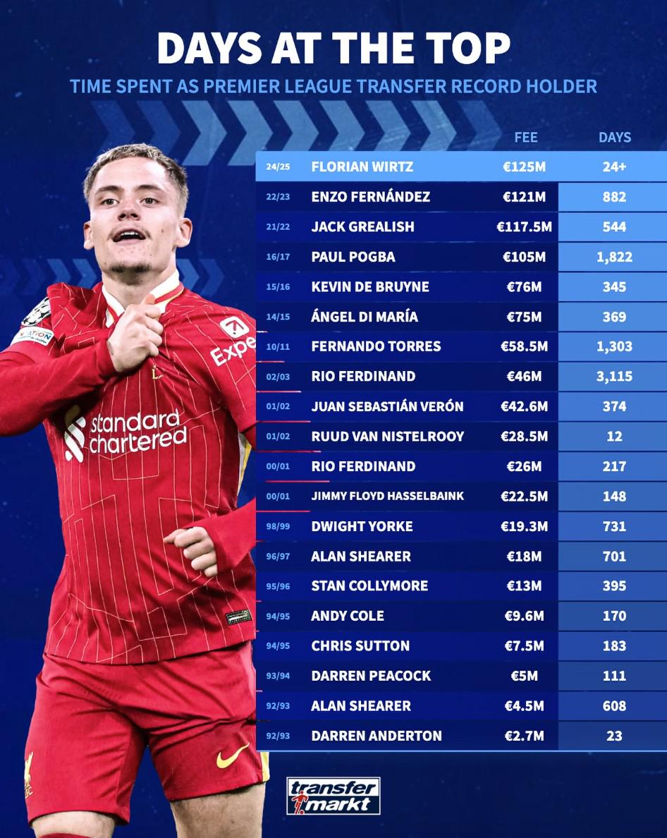 德轉(zhuǎn)列英超歷史標(biāo)王霸榜天數(shù)：費(fèi)迪南德、博格巴、托雷斯前三