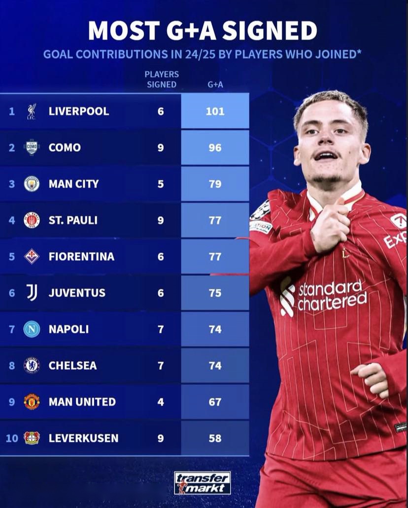 德轉(zhuǎn)列5大聯(lián)賽球隊(duì)新援上賽季參與進(jìn)球榜：利物浦新援101球第1