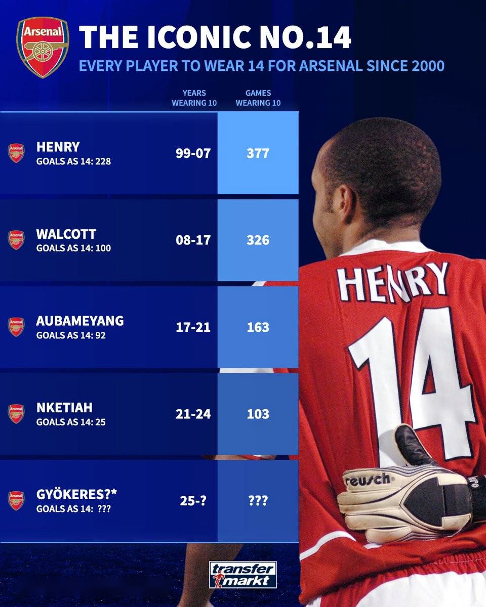 德轉(zhuǎn)列阿森納新世紀(jì)14號：亨利、沃爾科特、奧巴梅揚(yáng)、恩凱蒂亞