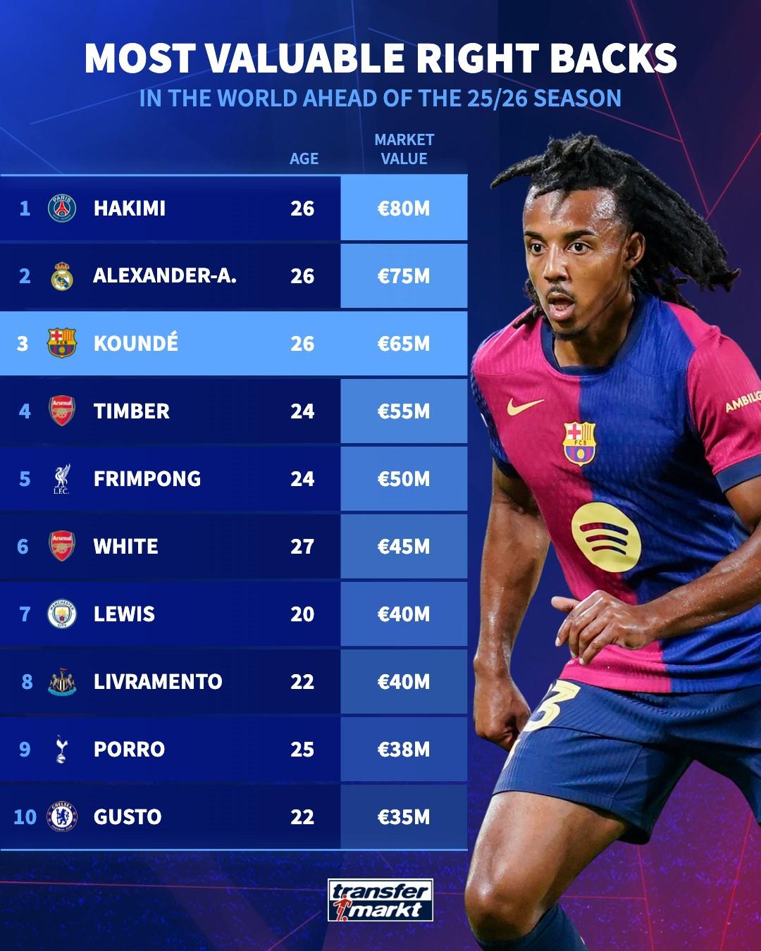 德轉列全球身價最高右后衛(wèi)：阿什拉夫榜首，阿諾德、孔德在列